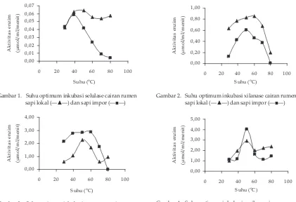 Gambar 1.   Suhu optimum inkubasi selulase cairan rumen 