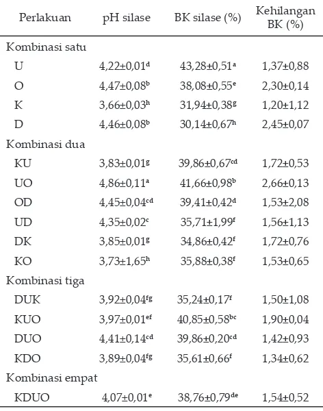 Tabel 1. Rataan pH, bahan kering (BK) dan kehilangan BK silase bahan baku singkong (BBS) dengan penam-bahan enzim cairan rumen dan bakteri Leuconostoc mesenteroides