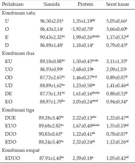 Tabel 2. Rataan perubahan dan kandungan sianida, serat kasar dan protein silase bahan baku singkong (BBS) dengan penambahan enzim cairan rumen dan bakteri Leuconostoc mesenteroides (%)
