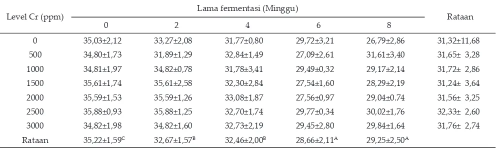 Tabel 1. Kandungan bahan kering produk fermentasi fungi Ganoderma lucidum pada level Cr dan lama fermentasi berbeda
