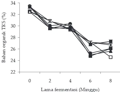Tabel 2. Penyusutan bahan kering (%) substrat Ganoderma lucidum dengan substrat tandan kosong dan serat sawit pada level Cr dan lama fermentasi berbeda