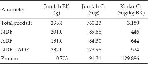 Tabel 4. Jumlah Cr (mg) dan kadar Cr (mg per kg BK) kom-ponen serat dan protein produk fermentasi dari Ganoderma lucidum