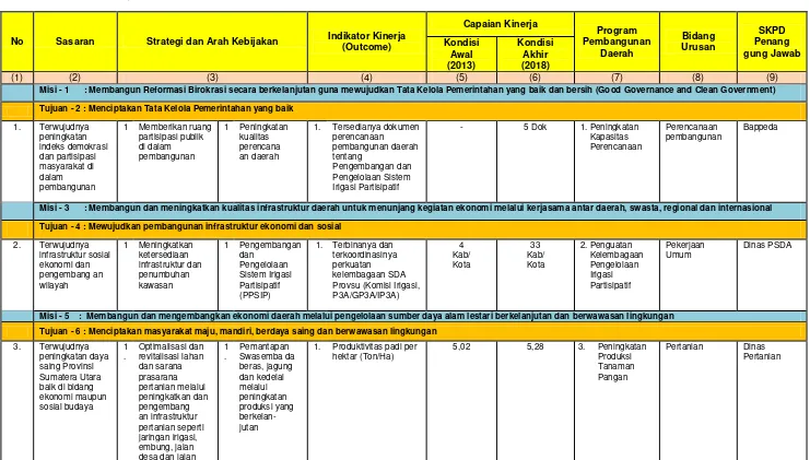 Tabel 7.7. Kebijakan Umum Pembangunan Lintas Bidang Pengembangan dan Pengelolaan Sistem Irigasi Secara Partisipatif 
