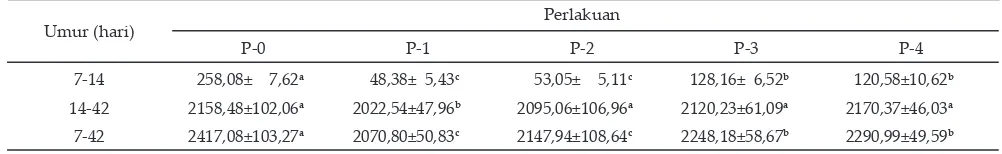 Tabel 1. Rataan konsumsi ransum ayam broiler (g/ekor) berdasarkan periode pembatasan ransum (umur 7-14 hari) dan periode pemulihan (umur 14-42 hari)
