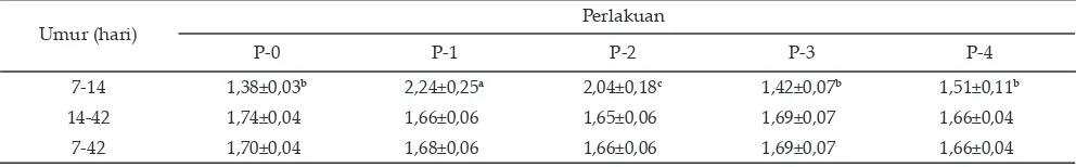 Tabel 3. Rataan konversi ransum ayam broiler berdasarkan periode pembatasan ransum (umur 7-14 hari) dan periode pemulihan (umur 14-42 hari)