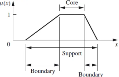 Gambar 2.7 Core, Support dan Boundary dari Suatu Himpunan Fuzzy Sumber : Ross, 2010 