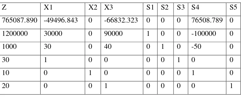 Tabel 4.10 Program Linier Simplex Iterasi Kedua 