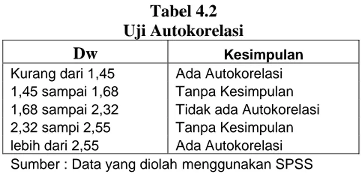 Tabel 4.2  Uji Autokorelasi 
