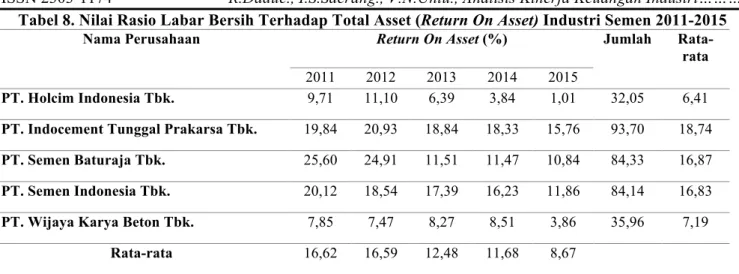 Tabel 8. Nilai Rasio Labar Bersih Terhadap Total Asset (Return On Asset) Industri Semen 2011-2015 