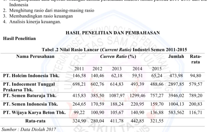 Tabel .2 Nilai Rasio Lancar (Current Ratio) Industri Semen 2011-2015 