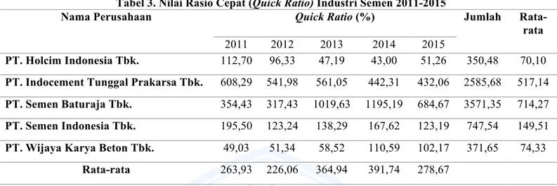Tabel 3. Nilai Rasio Cepat (Quick Ratio) Industri Semen 2011-2015 