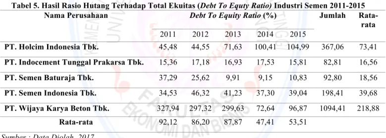 Tabel 5. Hasil Rasio Hutang Terhadap Total Ekuitas (Debt To Equty Ratio) Industri Semen 2011-2015 