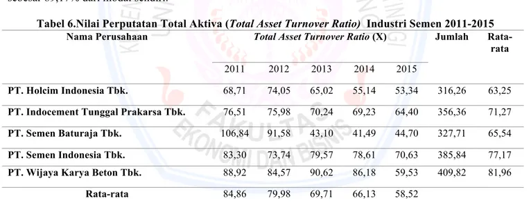 Tabel 6.Nilai Perputatan Total Aktiva (Total Asset Turnover Ratio)  Industri Semen 2011-2015  Nama Perusahaan  Total Asset Turnover Ratio (X)  Jumlah  