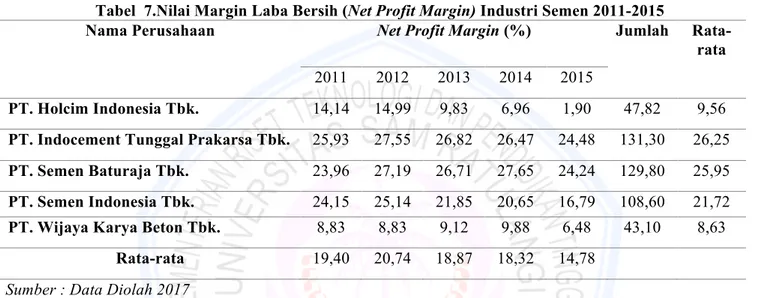 Tabel  7.Nilai Margin Laba Bersih (Net Profit Margin) Industri Semen 2011-2015 