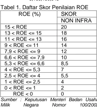 Tabel 1. Daftar Skor Penilaian ROE 