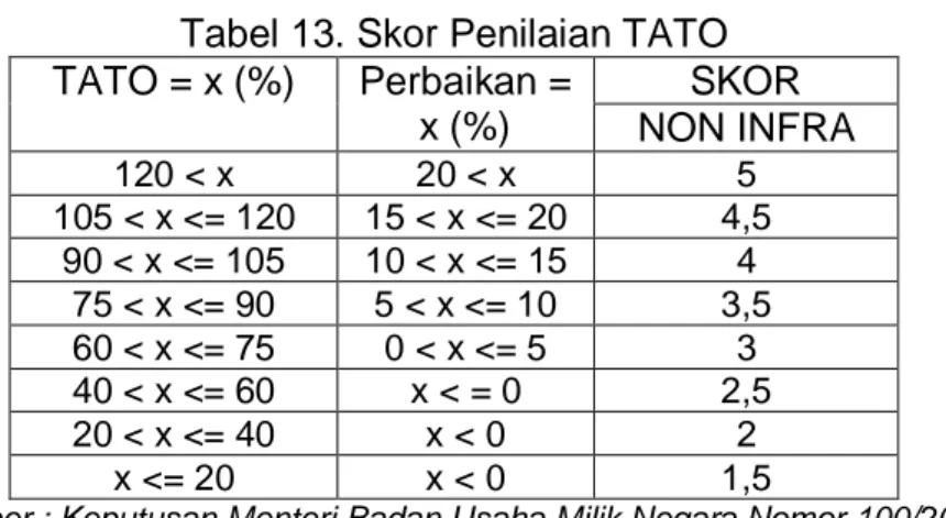 Tabel 13. Skor Penilaian TATO  TATO = x (%)  Perbaikan =  x (%)  SKOR  NON INFRA  120 &lt; x  20 &lt; x  5  105 &lt; x &lt;= 120  15 &lt; x &lt;= 20  4,5  90 &lt; x &lt;= 105  10 &lt; x &lt;= 15  4  75 &lt; x &lt;= 90  5 &lt; x &lt;= 10  3,5  60 &lt; x &lt