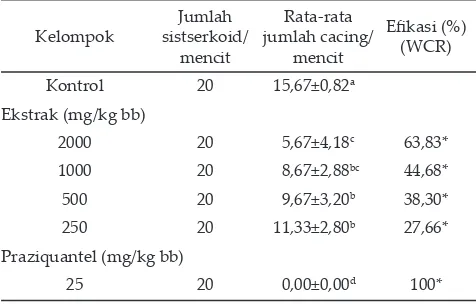 Tabel 2. Aktivitas anticestodal ekstrak daun miana terhadap cacing dewasa Hymenolepis microstoma pada mencit yang dievaluasi berdasarkan penghitungan jumlah cacing