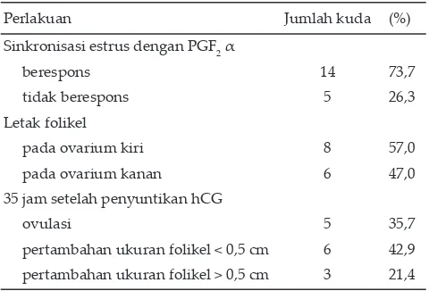 Tabel 1.  Respon kuda betina terhadap pemberian prostaglan-din F2α (PGF2α) dan induksi ovulasi menggunakan human chorionic gonadotrophin (hCG)