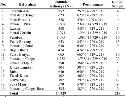 Tabel 3.1. Jumlah Penduduk Berdasarkan Kelurahan di Kecamatan Tanjung   Pura Tahun 2011 