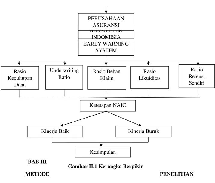 Gambar II.1 Kerangka Berpikir 