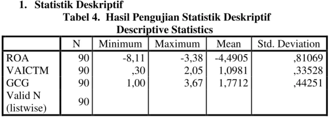 Tabel 4.  Hasil Pengujian Statistik Deskriptif  Descriptive Statistics 