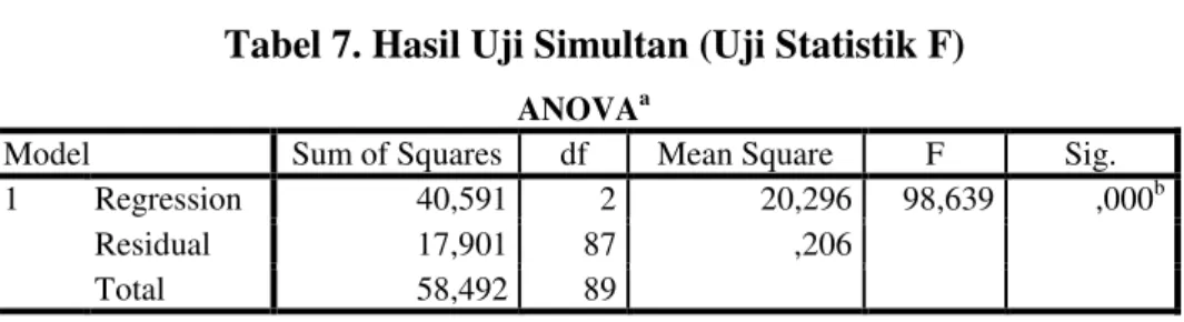 Tabel 7. Hasil Uji Simultan (Uji Statistik F) 