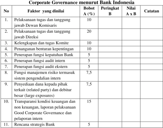 Tabel 1. Ringkasan Perhitungan Nilai Komposit  Self Assessment Good   Corporate Governance  menurut Bank Indonesia 