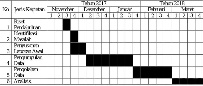 Tabel 3.1  Waktu Penelitian 