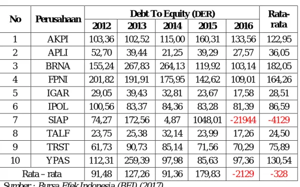 Tabel 4.4  Debt to Equity Ratio 