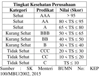Tabel  2  Kategori  Tingkat  Kesehatan  BUMN  Berdasarkan  SK  Menteri  BUMN  No:   Kep-100MBU/2002