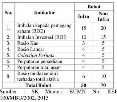 Tabel 3 Indikator dan Bobot Aspek Keuangan