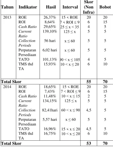 Tabel 16 TMS terhadap TA  PT Adhi Karya (Persero)  Tbk. Tahun 2012-2014