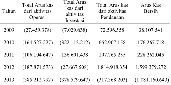 Tabel 1. Jumlah Arus Kas  PT. Waskita Karya (Persero) Tbk. Tahun 2009- 2013 (Dalam Ribuan Rupiah)