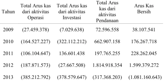 Tabel 2. Jumlah Arus Kas  PT.  Waskita Karya (Persero) Tbk. Tahun 2009- 2013 (Dalam ribuan)