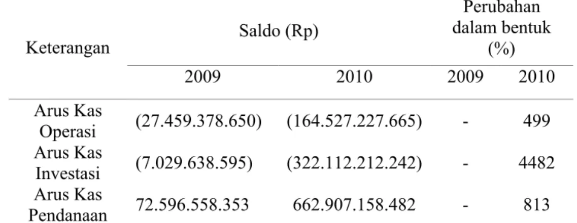 Tabel 3.  Arus  kas  dan  perubahan  dalam  bentuk  persentase  (%)  PT.  Waskita    Karya (Persero) Tbk, Tahun 2009-2010