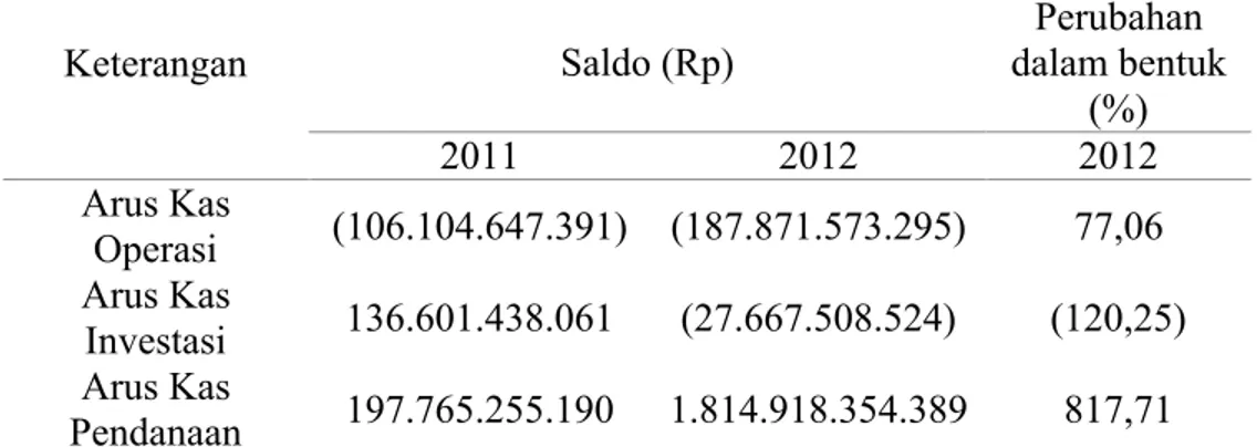 Tabel 5.  Arus  kas  dan  perubahan  dalam  bentuk  persentase  (%)  PT.  Waskita  Karya (Persero) Tbk, Tahun 2011-2012
