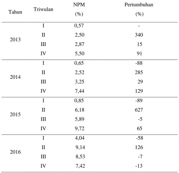 Tabel  3.  Data  Triwulan  Profitabilitas    pada  PT  Waskita  Karya  (Persero)  Tbk  periode  2013-2017  Tahun  Triwulan  NPM  (%)  Pertumbuhan  (%)  2013  I  II  III  IV  0,57  2,50 2,87 5,50  -  340  15  91  2014  I  II  III  IV  0,65  2,52 3,25 7,44  