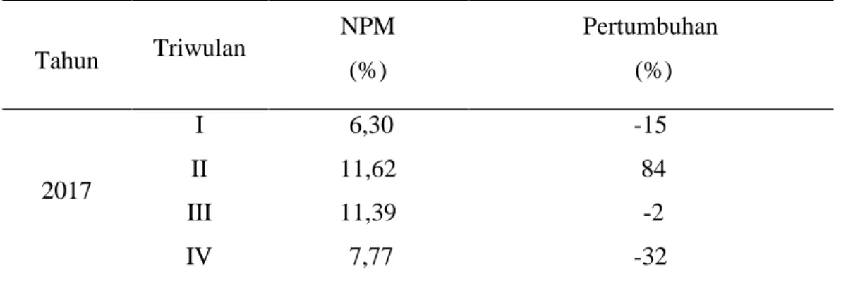 Tabel  4.  Hasil  Analisis  Regresi  Linear  Sederhana  Perputaran  Modal  Kerja  (X)  terhadap  Profitabilitas (Y)