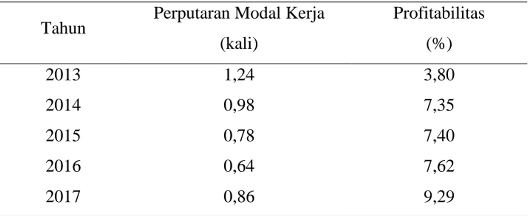 Tabel  1.  Data  Perputaran  Modal  Kerja  dan  Profitabilitas  pada  PT  Waskita  Karya  (Persero) Tbk periode 2013-2017 