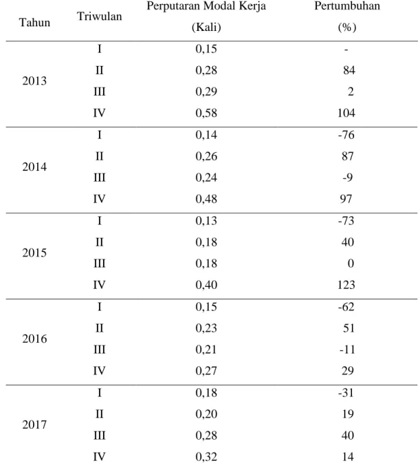 Tabel 2. Data Triwulan Perputaran Modal Kerja PT Waskita Karya (Persero) Tbk periode  2013-2017