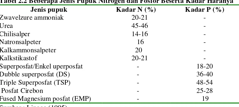 Tabel 2.2 Beberapa Jenis Pupuk Nitrogen dan Fosfor Beserta Kadar Haranya 