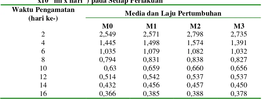 Tabel 4.2 Rata-rata Laju Pertumbuhan Populasi Brachionus                  x10 plicatilis (ind x 2 -3 ml x hari-1) pada Setiap Perlakuan  
