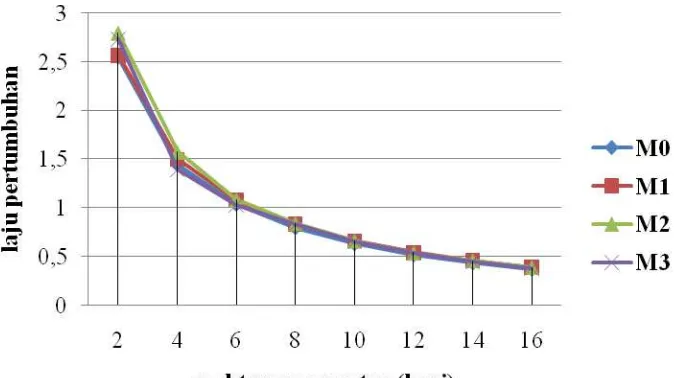 Gambar 4.2 Rata-rata Laju Pertumbuhan Populasi Brachionus plicatilis (ind x 2 