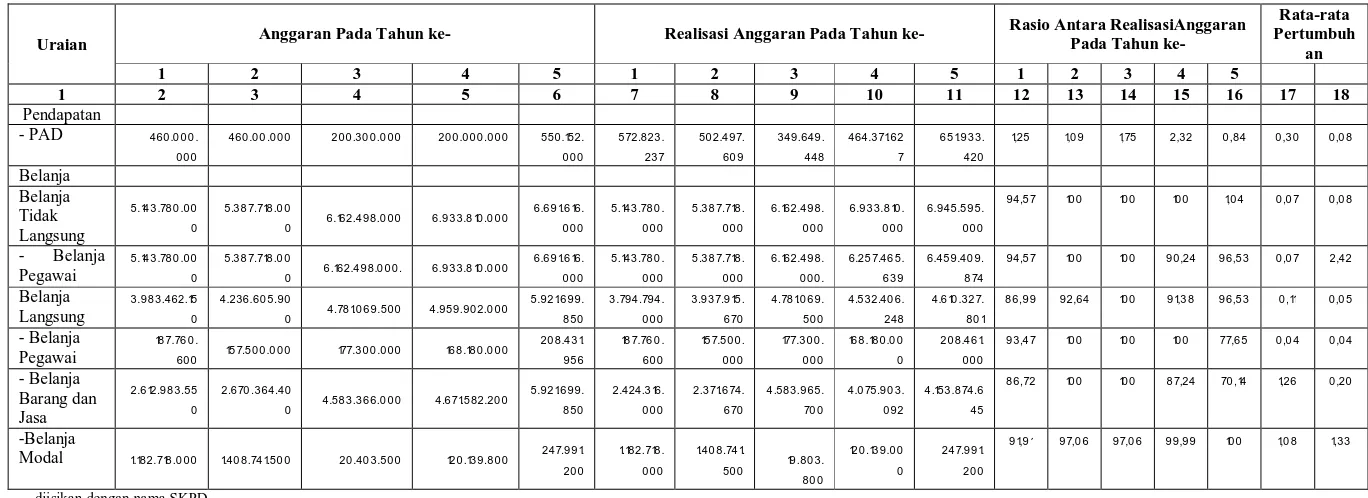 Tabel 2.3.2 Anggaran dan Realisasi Pendanaan Pelayanan SKPD Dinas Pertambangan dan Energi Provinsi NTT 