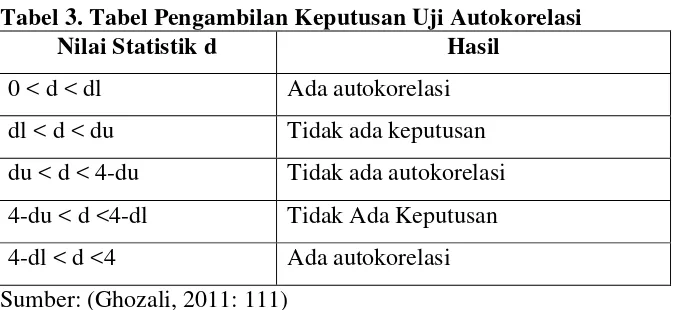 Tabel 3. Tabel Pengambilan Keputusan Uji Autokorelasi 