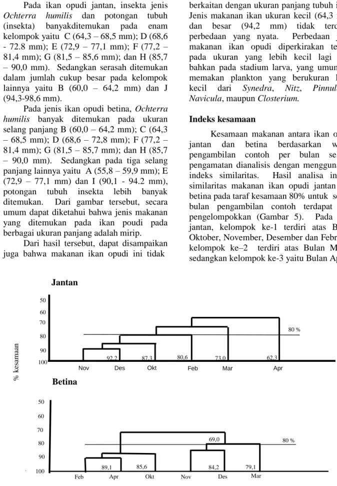 Gambar 5.    Indeks kesamaan makanan ikan opudi (T. Celebensis) jantan dan betina berdasarkan  waktu pengambilan contoh di Danau Towuti, Sulawesi Selatan