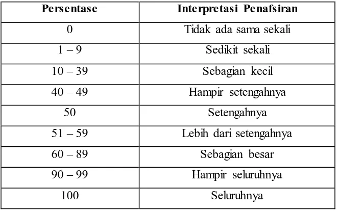 Tabel 3.5 Kriteria Penilaian Instrumen  