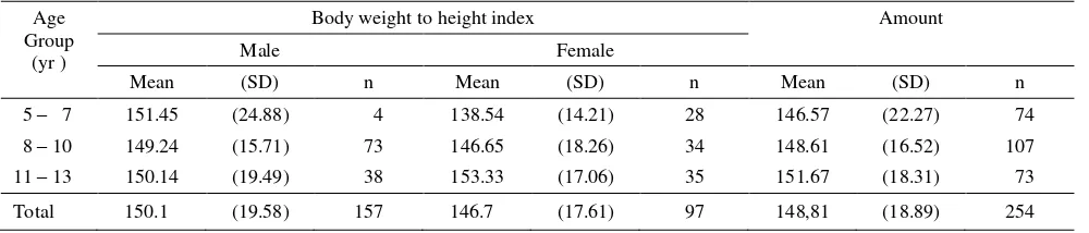 Table 1. Distribution of mean value of body weight to height index based on sex and age group 