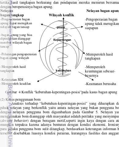 Gambar  4 Konflik “kebutuhan-kepentingan-posisi”pada kasus bagan apung 