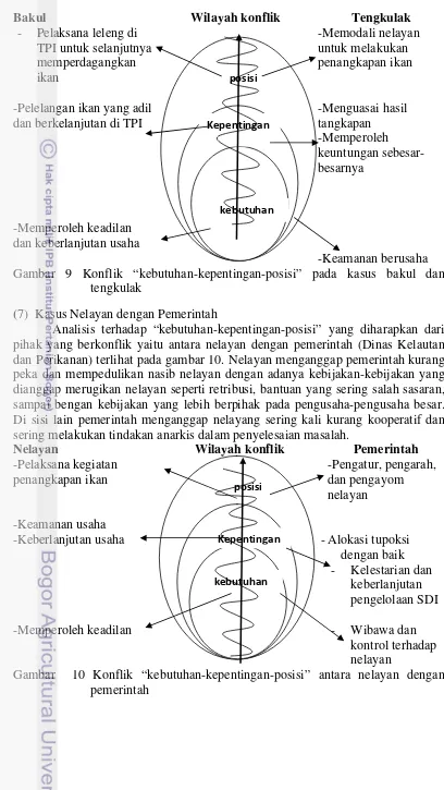 Gambar 9 Konflik “kebutuhan-kepentingan-posisi” pada kasus bakul dan 